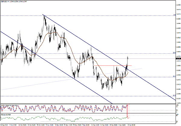 التحليل اليومي للعملات - الرسم البياني  لزوج الجنية الاسترليني مقابل الدولار